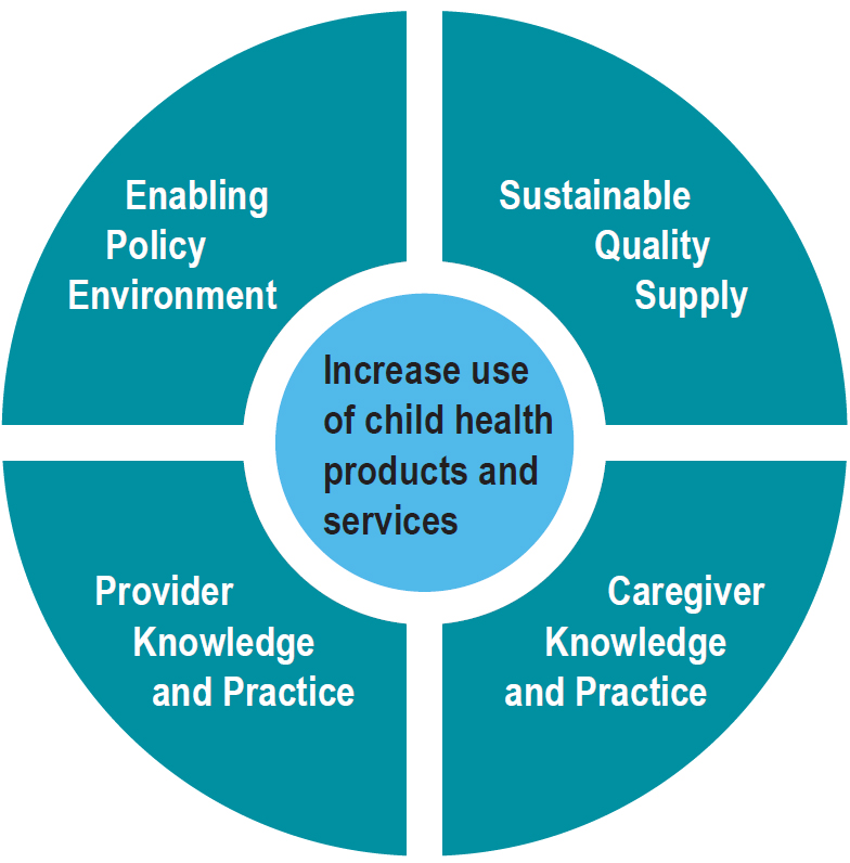 SHOPS Plus four pronged approach to increase use of child health commodities